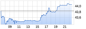 Tencent Holdings Ltd. Realtime-Chart