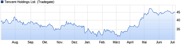 Chart Tencent Holdings Ltd.