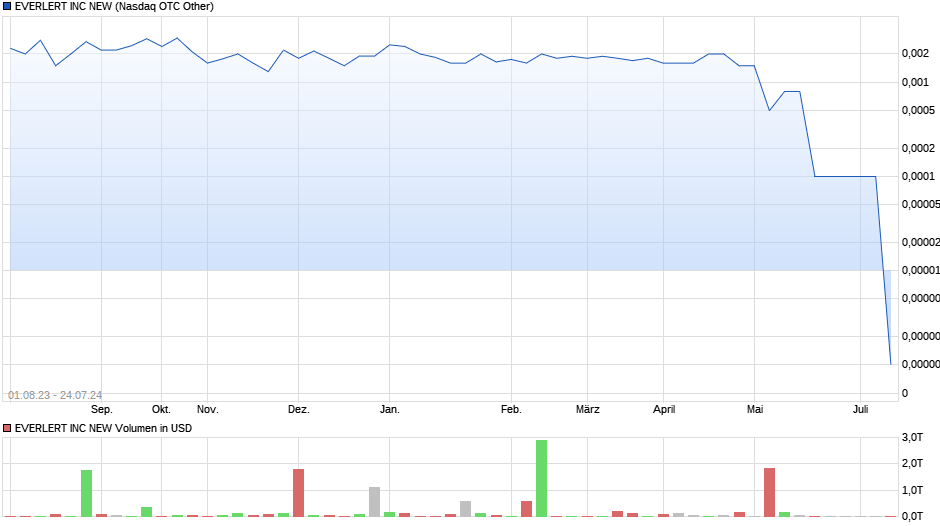 EVERLERT INC NEW Chart