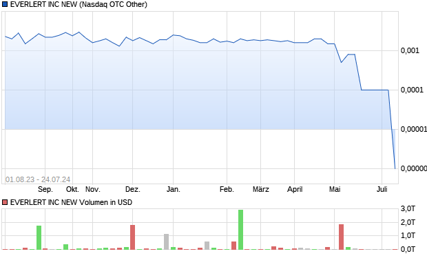 EVERLERT INC NEW Aktie Chart