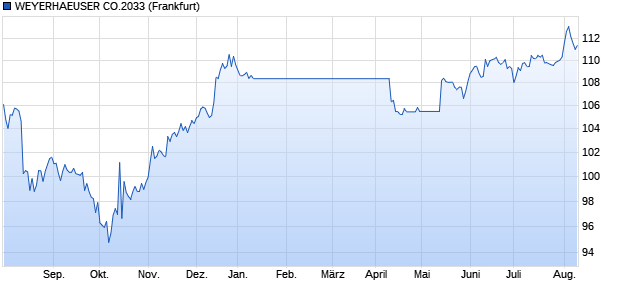 WEYERHAEUSER CO.2033 (WKN 393802, ISIN US962166BT07) Chart