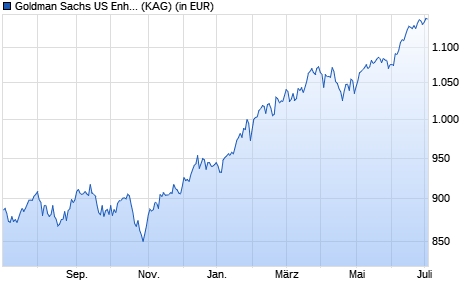 Performance des Goldman Sachs US Enhanced Equity P Cap EUR (WKN A0M9TG, ISIN LU0273690221)