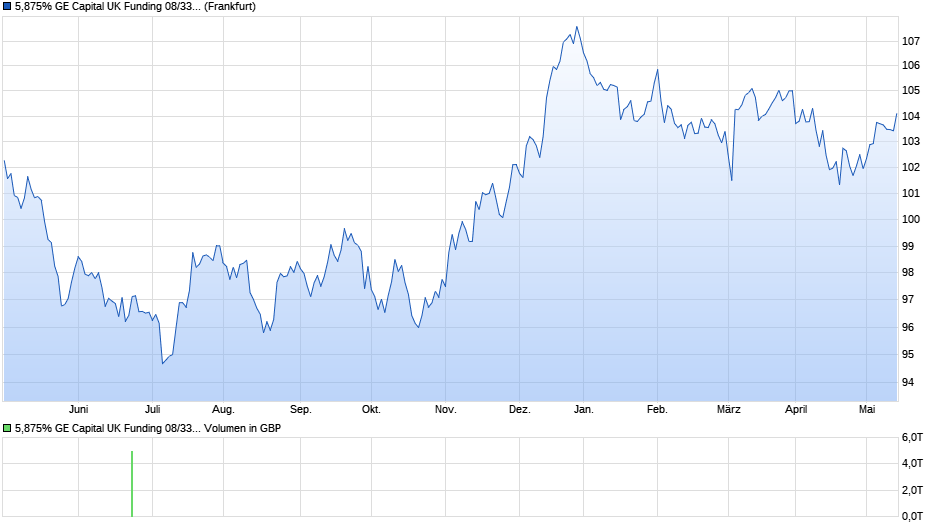 5,875% GE Capital UK Funding 08/33 auf Festzins Chart