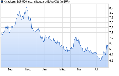 Performance des Xtrackers S&P 500 Inverse Daily Swap UCITS ETF 1C (WKN DBX1AC, ISIN LU0322251520)