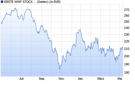 Performance des ERSTE WWF STOCK ENVIRONMENT EUR R01 (VTA) (EUR) (WKN A0M0SY, ISIN AT0000A03N37)