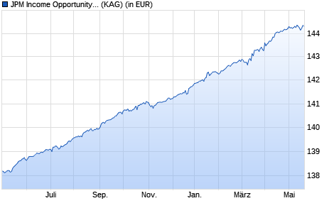 Performance des JPM Income Opportunity C (perf) (acc) - EUR (hedged) (WKN A0MNX8, ISIN LU0289472085)