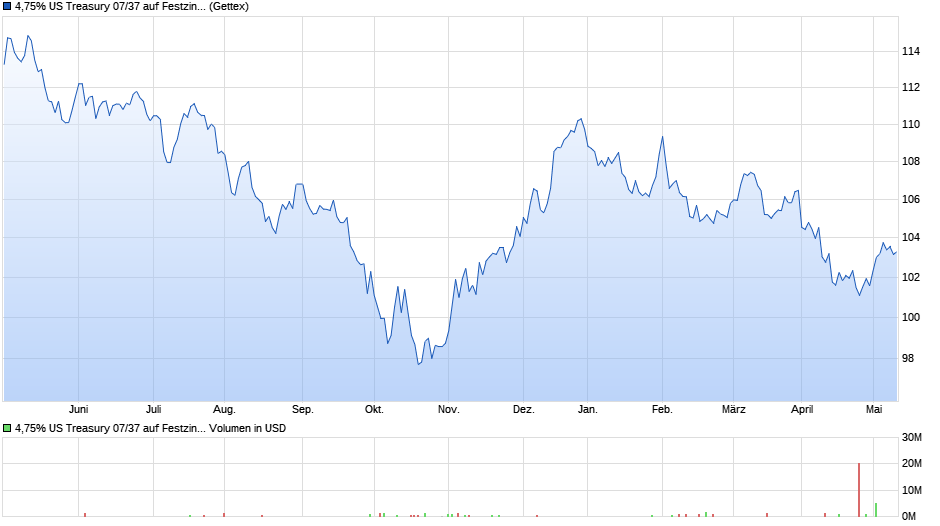 4,75% US Treasury 07/37 auf Festzins Chart