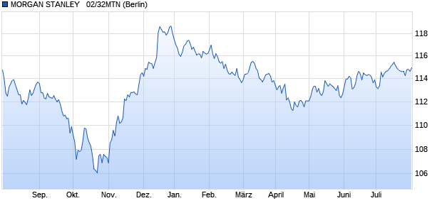 MORGAN STANLEY   02/32MTN (WKN 853723, ISIN US617446HD43) Chart