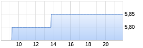 Aegon ADR Realtime-Chart