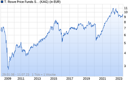 Performance des T. Rowe Price Funds SICAV - Middle East & Africa Equity Fund A USD (WKN A0NAYN, ISIN LU0310187579)