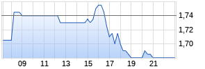 ReneSola Ltd. ADR Realtime-Chart