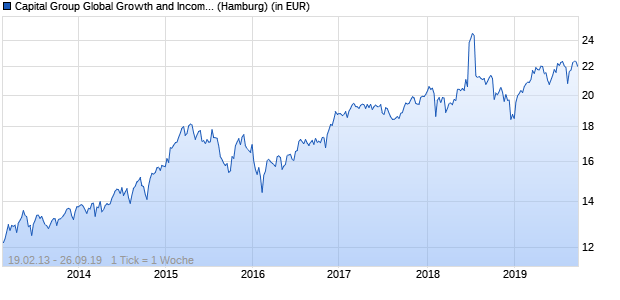 Performance des Capital Group Global Growth and Income Fund (LUX) B (WKN A0NCRC, ISIN LU0342049003)