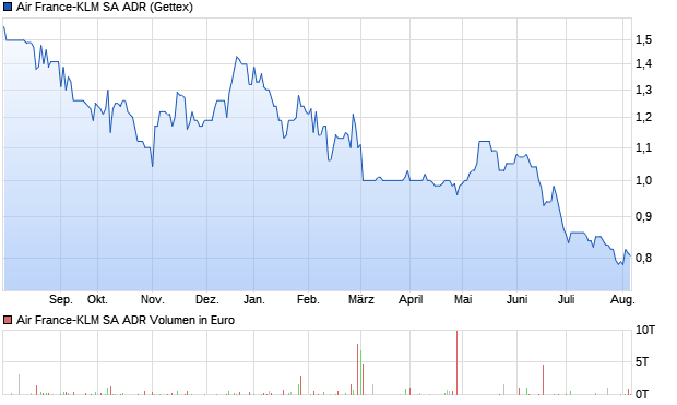Air France-KLM SA ADR Aktie Chart