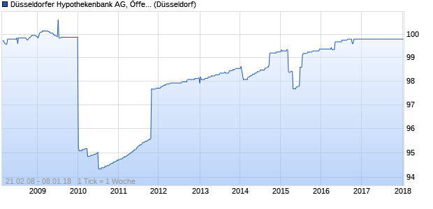 Düsseldorfer Hypothekenbank AG, Öffentliche Pfandb. (WKN DUS10R, ISIN DE000DUS10R2) Chart