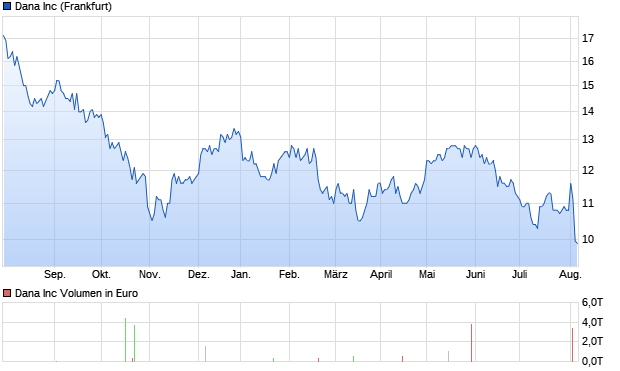 Dana Inc Aktie Chart