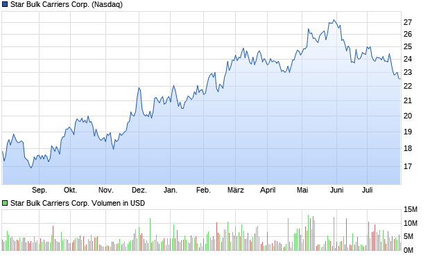 Star Bulk Carriers Corp. Aktie Chart