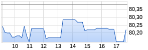 iShares J.P. Morgan $ EM Bond UCITS ETF USD (Dist) Chart