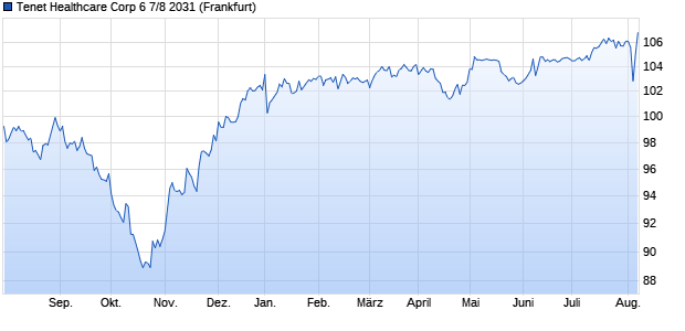 Tenet Healthcare Corp 6 7/8 2031 (WKN 854984, ISIN US88033GAV23) Chart