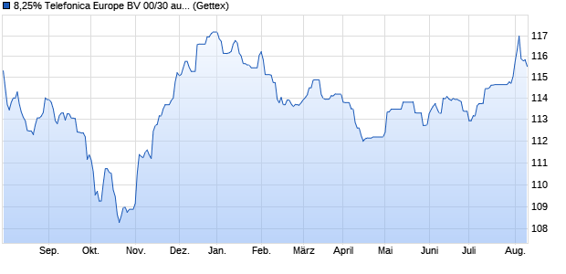 8,25% Telefonica Europe BV 00/30 auf Festzins (WKN 558658, ISIN US879385AD49) Chart