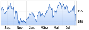 DJE - Agrar & Ernährung PA (EUR) Chart