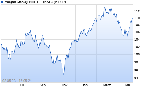 Performance des Morgan Stanley INVF Global Brands Fund (EUR) AH (WKN A0NFBG, ISIN LU0335216932)