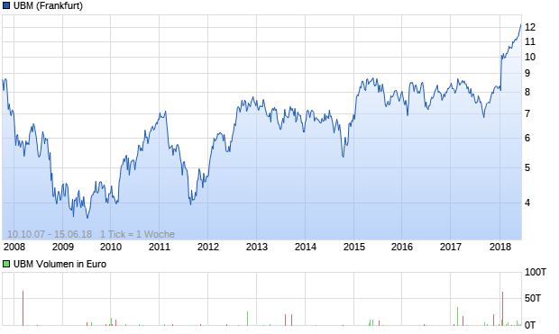 UBM Aktie Chart