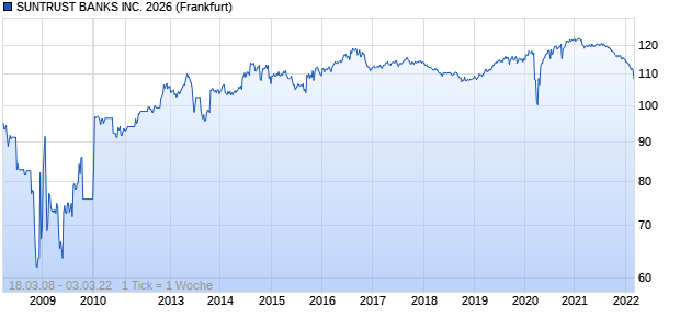 SUNTRUST BANKS INC. 2026 (WKN 107193, ISIN US867914AH65) Chart