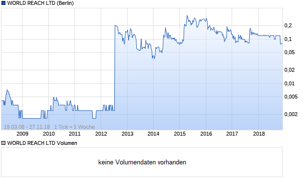 WORLD REACH LTD Aktie Chart