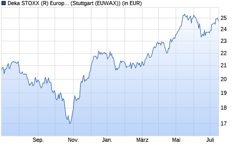 Performance des Deka STOXX (R) Europe Strong Value 20 UCITS ETF (WKN ETFL04, ISIN DE000ETFL045)