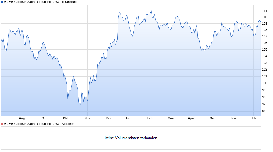6,75% Goldman Sachs Group Inc. 07/37 auf Festzins Chart