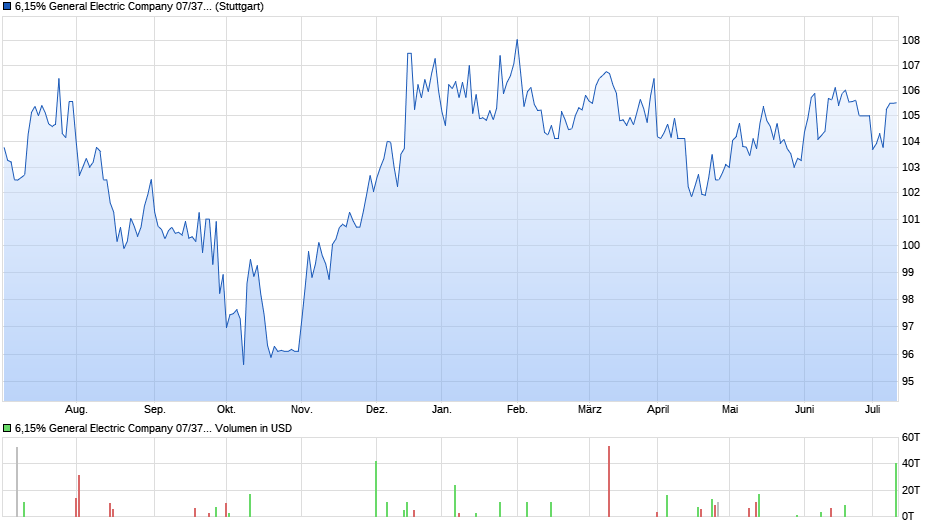 6,15% General Electric Company 07/37 auf Festzins Chart