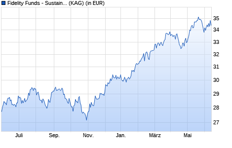 Performance des Fidelity Funds - Sustainable US Equity Fund Y Acc (USD) (WKN A0NGW7, ISIN LU0346390437)