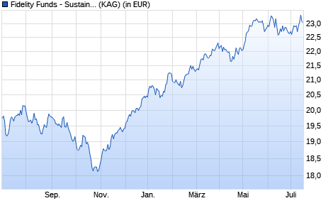 Performance des Fidelity Funds - Sustainable Europe Equity Fund Y Acc (EUR) (WKN A0NGWU, ISIN LU0346388290)
