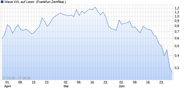 Wave XXL auf Leoni [Deutsche Bank] (WKN: DB21BY) Chart