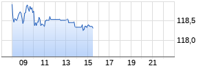 NetApp Realtime-Chart