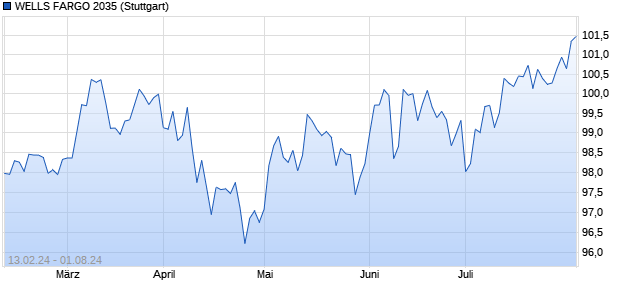 WELLS FARGO 2035 (WKN A0E78J, ISIN US929903AM44) Chart