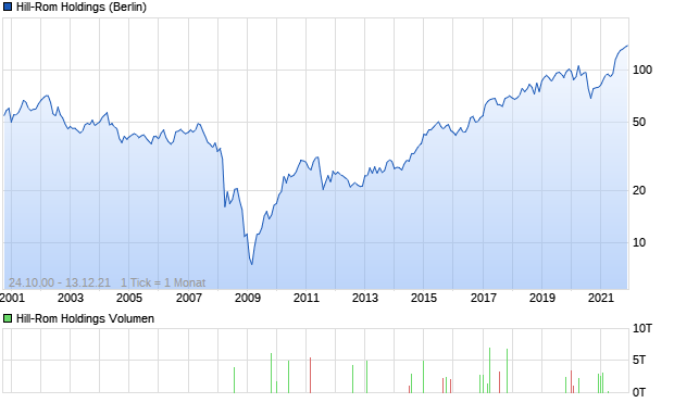 Hill-Rom Holdings Aktie Chart