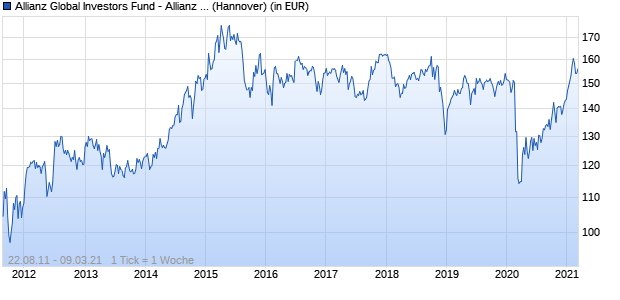 Performance des Allianz Global Investors Fund - Allianz Global Agricultural Trends A (EUR) (WKN A0NCGS, ISIN LU0342688198)
