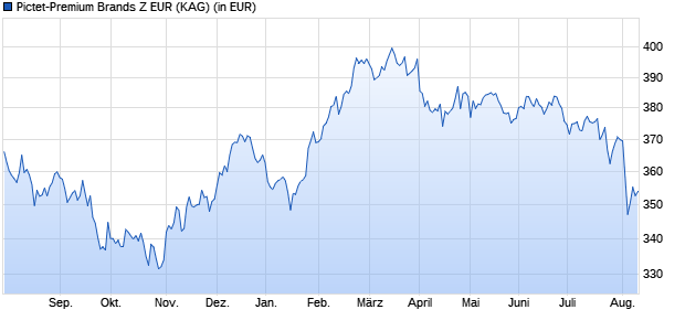 Performance des Pictet-Premium Brands Z EUR (WKN A0MP56, ISIN LU0294819544)