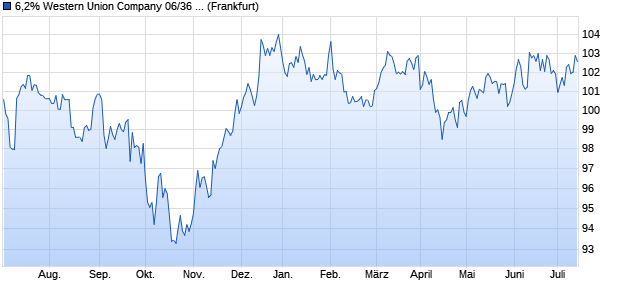 6,2% Western Union Company 06/36 auf Festzins (WKN A0LNK5, ISIN US959802AH24) Chart