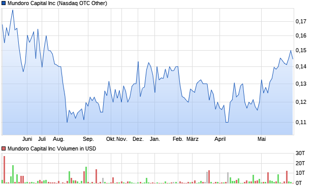 Mundoro Capital Inc Aktie Chart