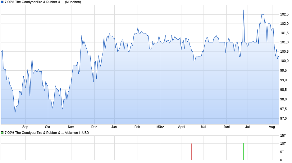 7,00% The GoodyearTire & Rubber & Co. 98/28 auf Festzins Chart
