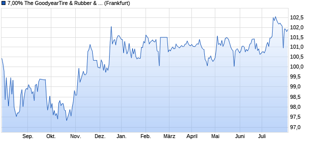 7,00% The GoodyearTire & Rubber & Co. 98/28 auf F. (WKN 881067, ISIN US382550AD35) Chart