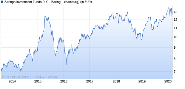 Performance des Barings Investment Funds PLC - Barings China Select Fund - Class A USD Inc (WKN A0NH2J, ISIN IE00B2NG2T18)