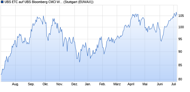 UBS ETC auf UBS Bloomberg CMCI WTI Crude Oil E. ETC Chart