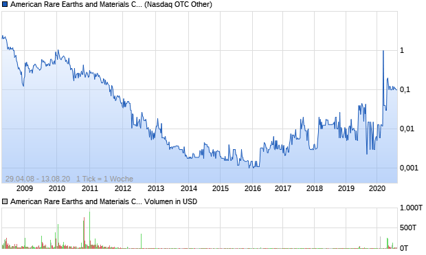 American Rare Earths and Materials Corp Aktie Chart