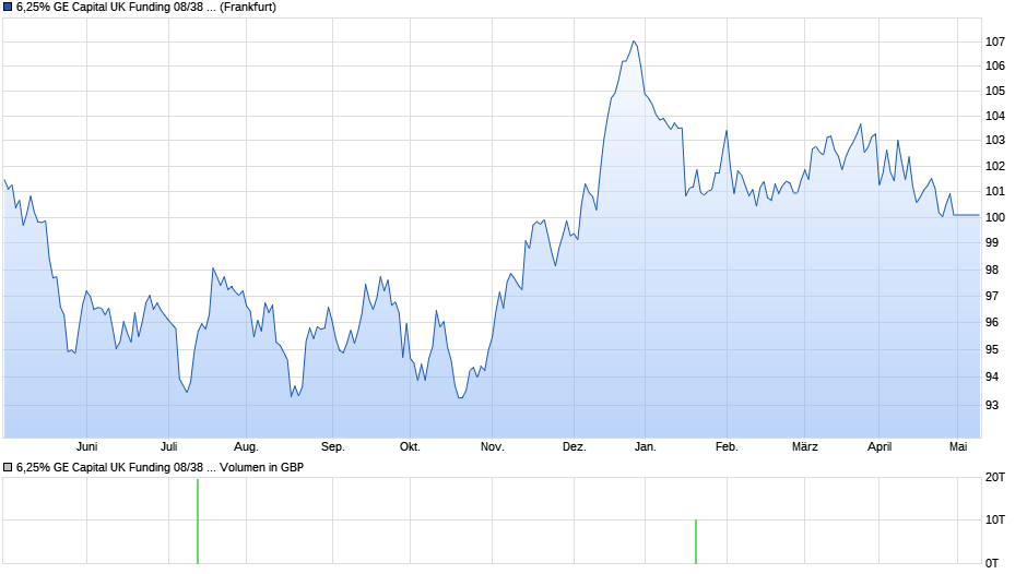6,25% GE Capital UK Funding 08/38 auf Festzins Chart