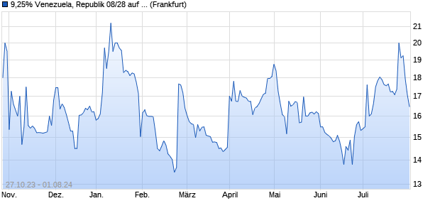 9,25% Venezuela, Republik 08/28 auf Festzins (WKN A0TU0G, ISIN USP17625AB33) Chart