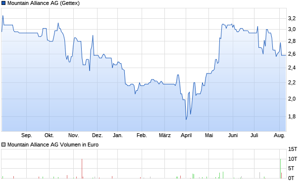Mountain Alliance AG Aktie Chart