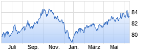Xtrackers II Eurozone Gov. Bd Short Daily Swap UCITS ETF 1C Chart